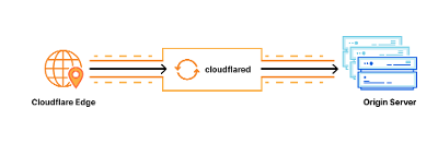 Cloudflare Tunnel简要教程